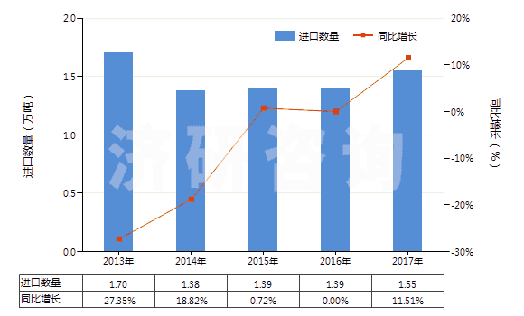 2013-2017年中國其他季銨鹽及季銨堿(HS29239000)進口量及增速統(tǒng)計 2013-2017年中國其他季銨鹽及季銨堿(HS29239000)進口量及增速統(tǒng)計